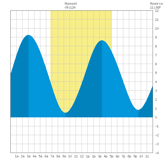 Provincetown tide chart for Saturday, February 7, 2026