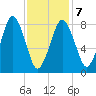 Provincetown tide chart for Saturday, February 7, 2026