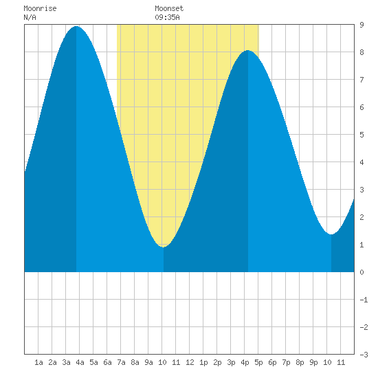 Provincetown tide chart for Sunday, February 8, 2026