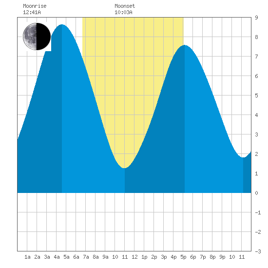 Provincetown tide chart for Monday, February 9, 2026