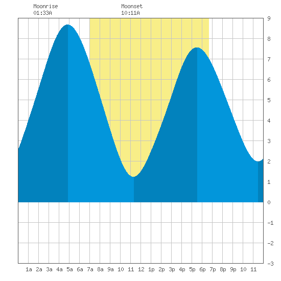 Provincetown tide chart for Tuesday, March 10, 2026