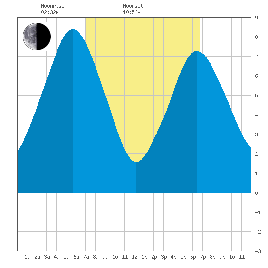 Provincetown tide chart for Wednesday, March 11, 2026