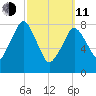 Provincetown tide chart for Wednesday, March 11, 2026