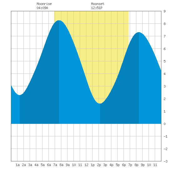 Provincetown tide chart for Friday, March 13, 2026