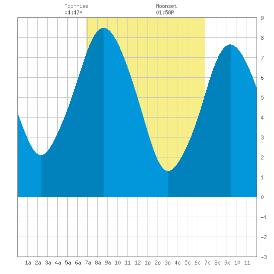 Provincetown tide chart for Saturday, March 14, 2026