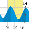 Provincetown tide chart for Saturday, March 14, 2026