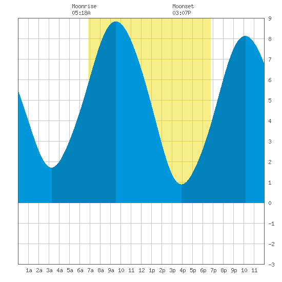 Provincetown tide chart for Sunday, March 15, 2026