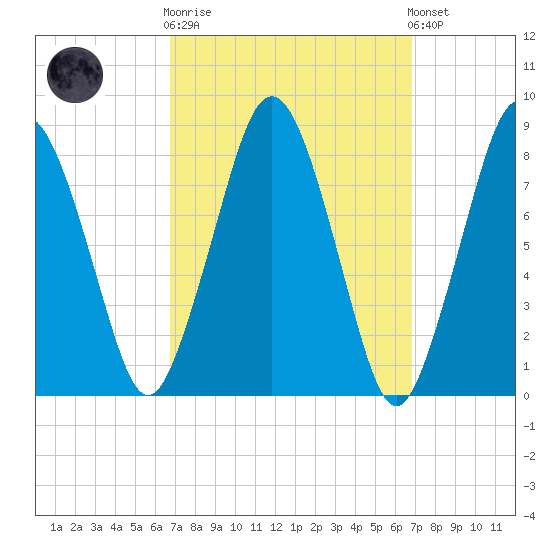 Provincetown tide chart for Wednesday, March 18, 2026