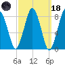 Provincetown tide chart for Wednesday, March 18, 2026