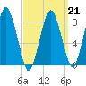 Provincetown tide chart for Saturday, March 21, 2026
