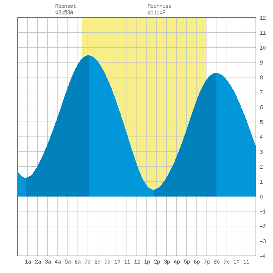 Provincetown tide chart for Friday, March 27, 2026