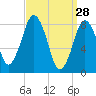 Provincetown tide chart for Saturday, March 28, 2026