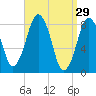 Provincetown tide chart for Sunday, March 29, 2026
