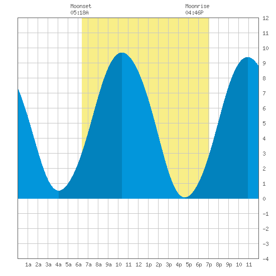 Provincetown tide chart for Monday, March 30, 2026