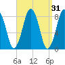 Provincetown tide chart for Tuesday, March 31, 2026