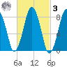 Provincetown tide chart for Tuesday, March 3, 2026