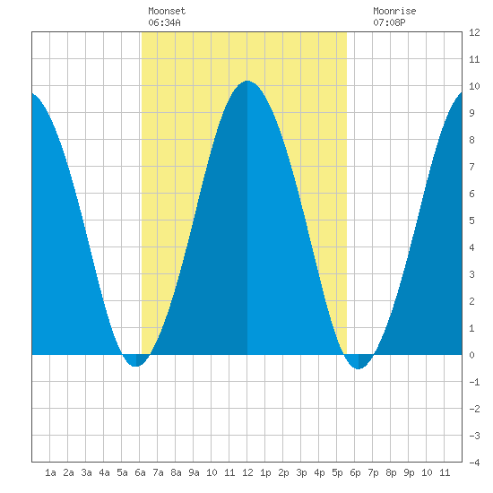 Provincetown tide chart for Wednesday, March 4, 2026
