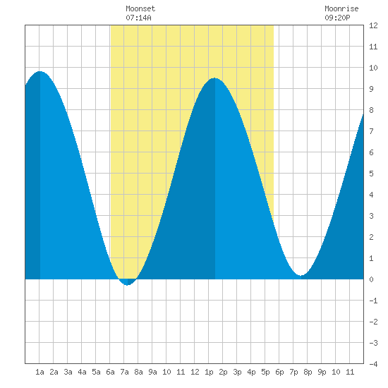 Provincetown tide chart for Friday, March 6, 2026