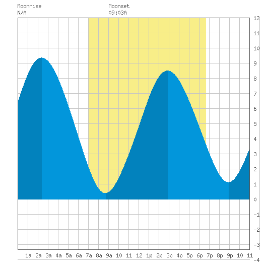 Provincetown tide chart for Sunday, March 8, 2026