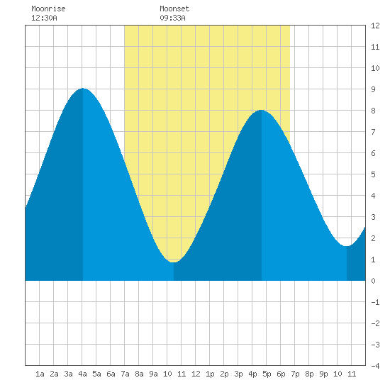 Provincetown tide chart for Monday, March 9, 2026