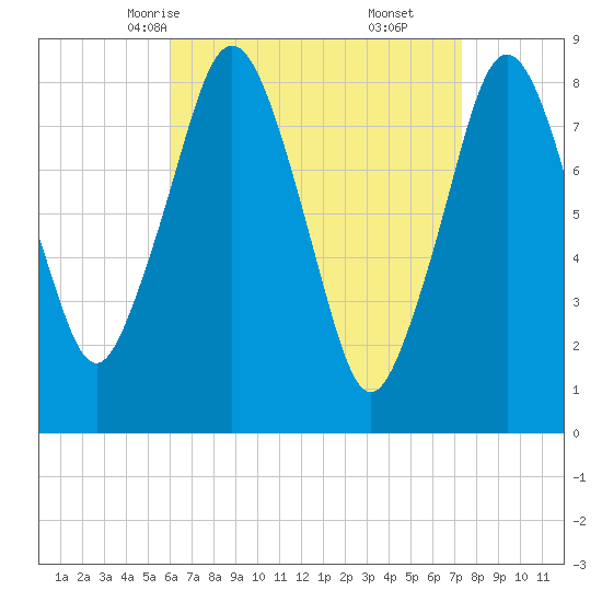 Provincetown tide chart for Monday, April 13, 2026