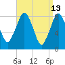 Provincetown tide chart for Monday, April 13, 2026