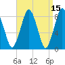 Provincetown tide chart for Wednesday, April 15, 2026