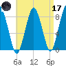 Provincetown tide chart for Friday, April 17, 2026