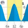 Provincetown tide chart for Wednesday, April 1, 2026