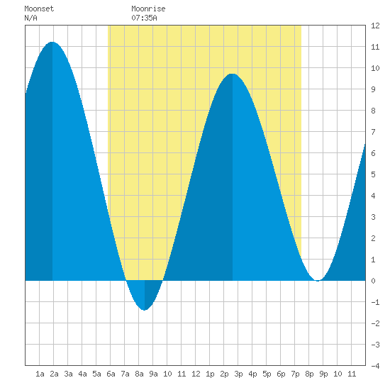 Provincetown tide chart for Monday, April 20, 2026