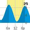 Provincetown tide chart for Saturday, April 25, 2026