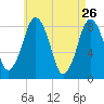 Provincetown tide chart for Sunday, April 26, 2026