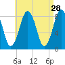 Provincetown tide chart for Tuesday, April 28, 2026