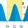 Provincetown tide chart for Thursday, April 2, 2026
