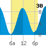 Provincetown tide chart for Thursday, April 30, 2026
