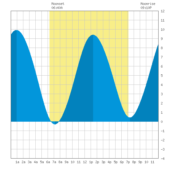 Provincetown tide chart for Friday, April 3, 2026