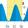 Provincetown tide chart for Friday, April 3, 2026