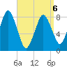Provincetown tide chart for Monday, April 6, 2026