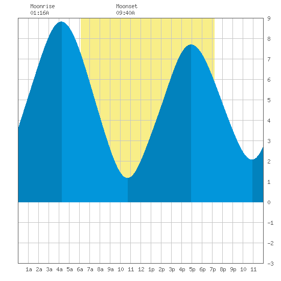 Provincetown tide chart for Wednesday, April 8, 2026