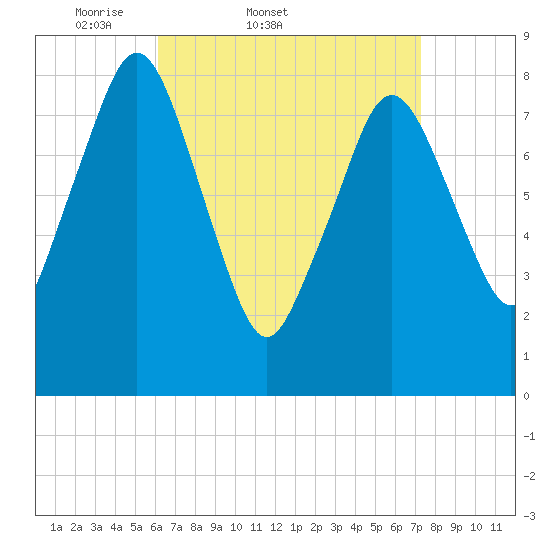 Provincetown tide chart for Thursday, April 9, 2026