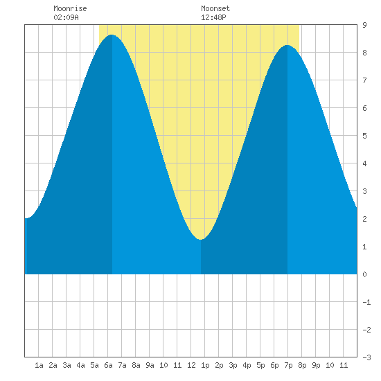 Provincetown tide chart for Sunday, May 10, 2026