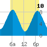 Provincetown tide chart for Sunday, May 10, 2026
