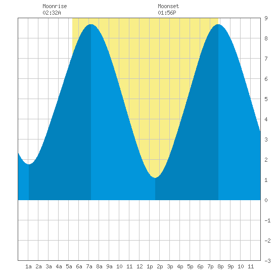 Provincetown tide chart for Monday, May 11, 2026