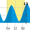 Provincetown tide chart for Wednesday, May 13, 2026