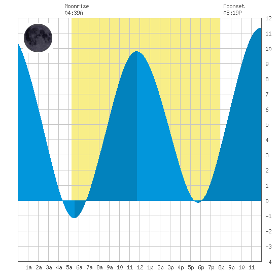 Provincetown tide chart for Saturday, May 16, 2026