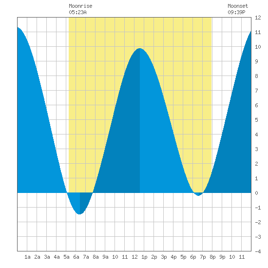 Provincetown tide chart for Sunday, May 17, 2026