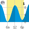 Provincetown tide chart for Friday, May 1, 2026