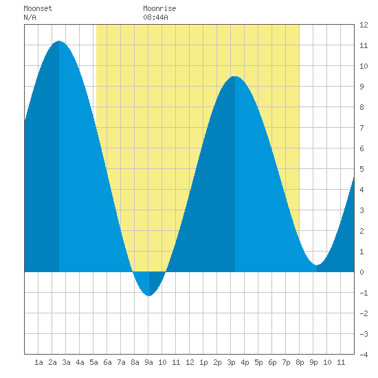 Provincetown tide chart for Wednesday, May 20, 2026