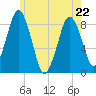 Provincetown tide chart for Friday, May 22, 2026