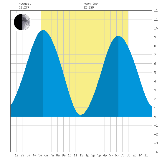 Provincetown tide chart for Saturday, May 23, 2026
